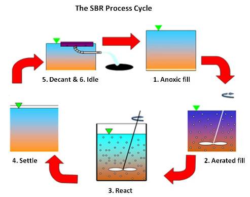 S Sbr Process Flow Diagram